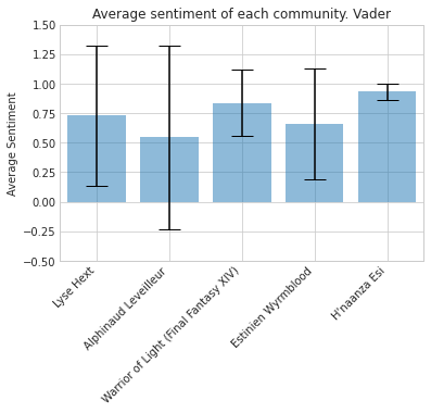 Average Sentiment Vader