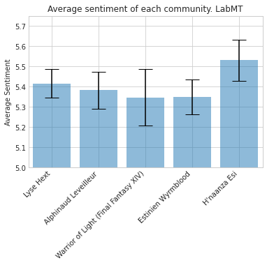Average Sentiment