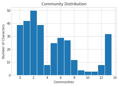 Community Distribution