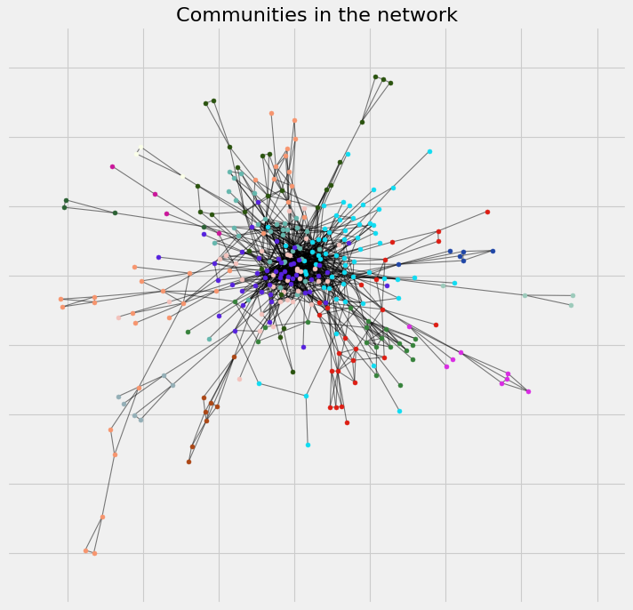 Community Distribution 2