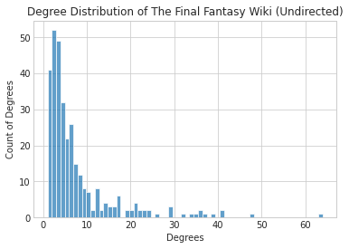 Degree Distribution of Wiki