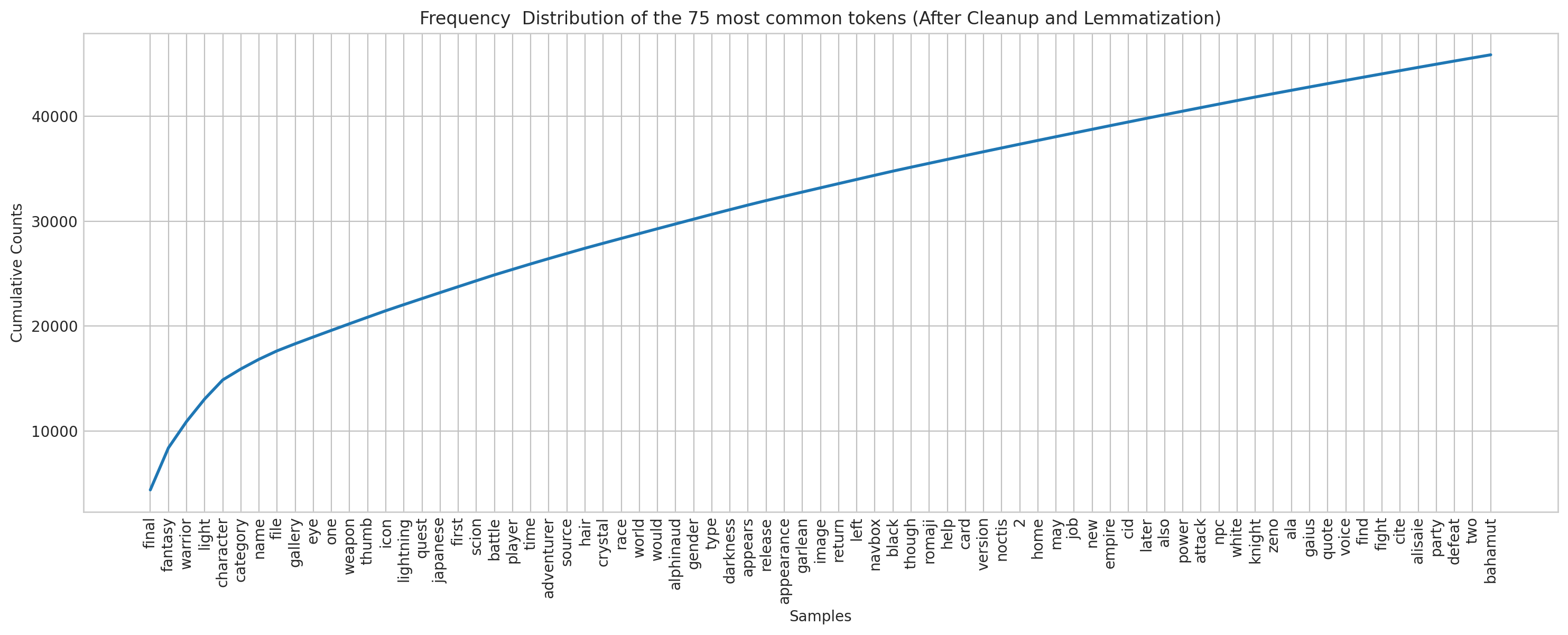 Frequency Distribution