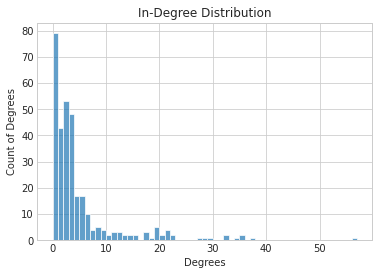 In-Degree Distribution