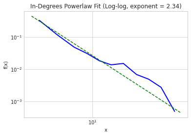 In-Degree Powerlaw