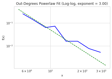 Out-Degree Powerlaw