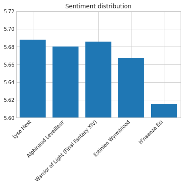 Sentiment Distribution